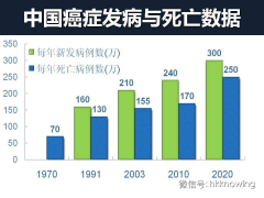 2014癌症发生整体情况报告，中国人发病人数和死